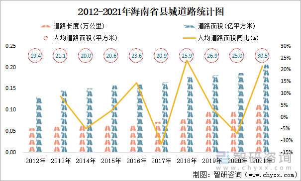 2012-2021年海南省县城道路统计图