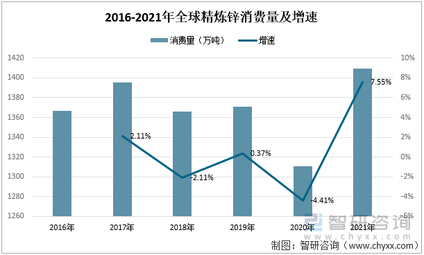 2016-2021年全球精炼锌消费量及增速