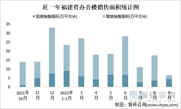 近一年福建省办公楼销售面积统计图