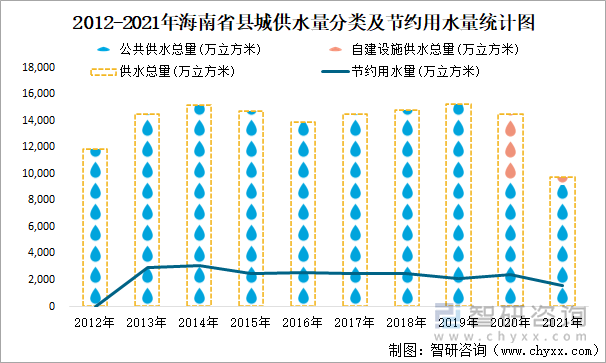 2012-2021年海南省县城供水量分类及节约用水量统计图