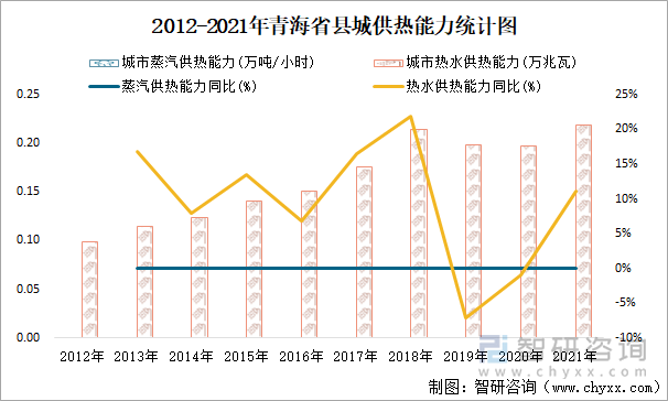 2012-2021年青海省县城供热能力统计图