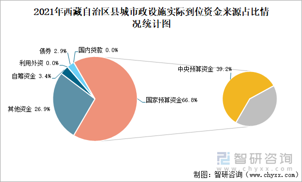 2021年西藏自治区县城市政设施实际到位资金来源占比情况统计图