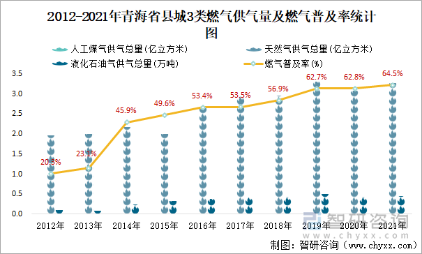 2012-2021年青海省县城3类燃气供气量及燃气普及率统计图