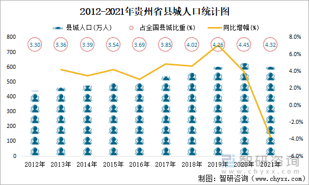 2012-2021年贵州省县城人口统计图