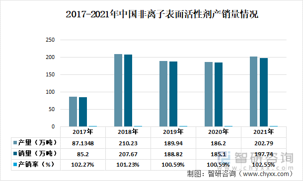 2017-2021年中国非离子表面活性剂产量情况