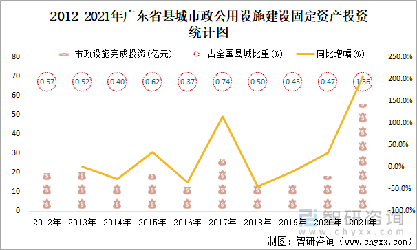 2012-2021年广东省县城市政公用设施建设固定资产投资统计图