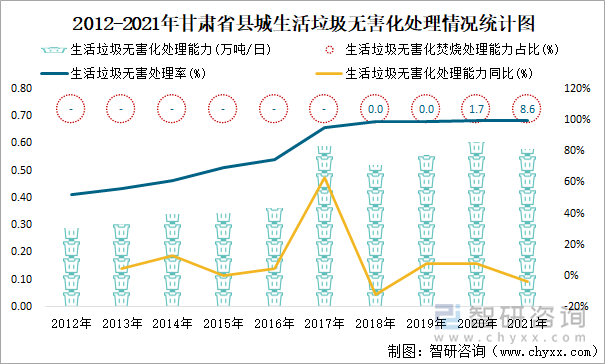 2012-2021年甘肅省縣城生活垃圾無害化處理情況統(tǒng)計圖