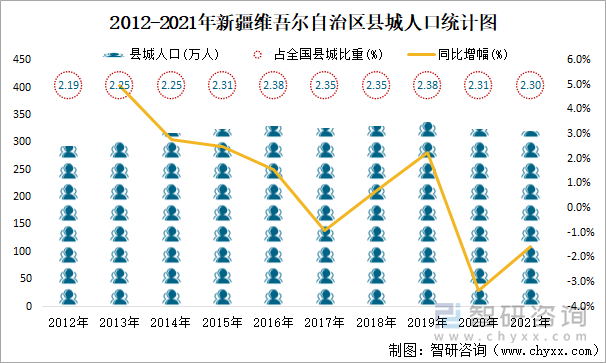 2012-2021年新疆維吾爾自治區(qū)縣城人口統(tǒng)計圖