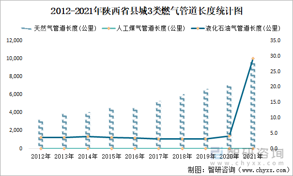 2012-2021年陕西省县城3类燃气管道长度统计图