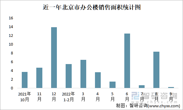 近一年北京市辦公樓銷售面積統計圖