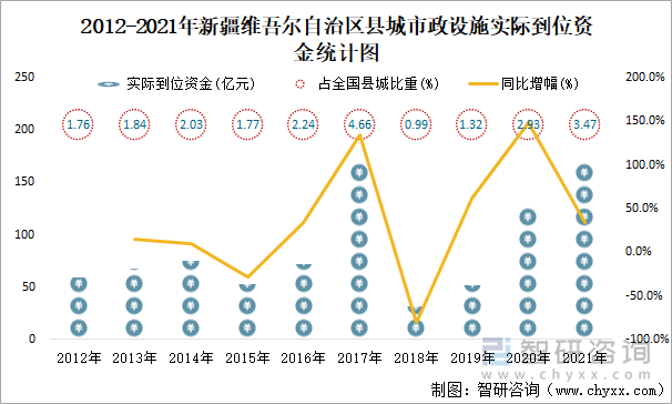 2012-2021年新疆維吾爾自治區(qū)縣城市政設(shè)施實際到位資金統(tǒng)計圖