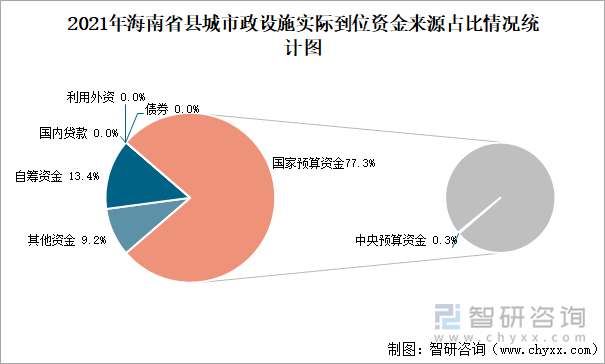 2021年海南省县城市政设施实际到位资金来源占比情况统计图