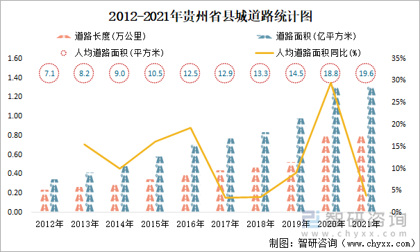 2012-2021年贵州省县城道路统计图