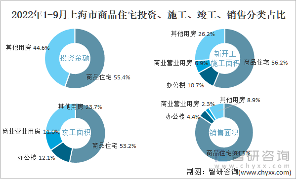 2022年1-9月上海市商品住宅投资、施工、竣工、销售分类占比