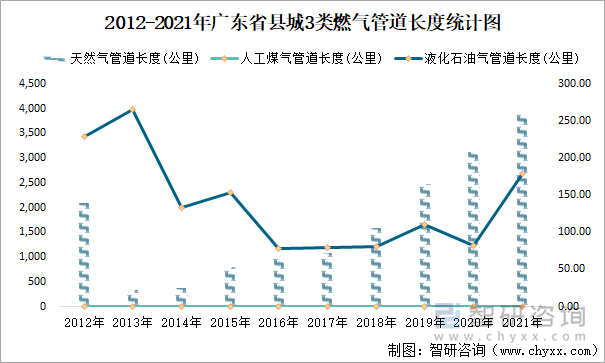 2012-2021年广东省县城3类燃气管道长度统计图