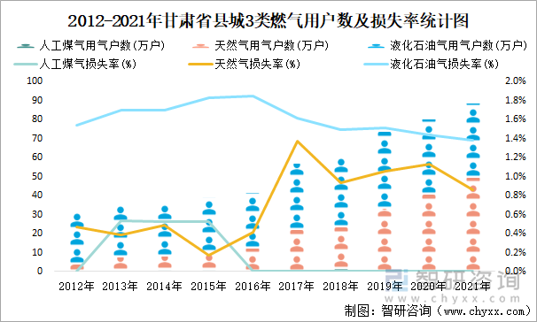 2012-2021年甘肅省縣城3類燃氣用戶數(shù)及損失率統(tǒng)計圖