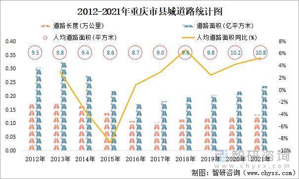 2012-2021年重庆市县城道路统计图