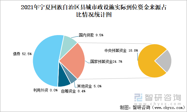 2021年宁夏回族自治区县城市政设施实际到位资金来源占比情况统计图