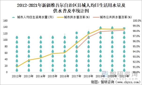 2012-2021年新疆維吾爾自治區(qū)縣城人均日生活用水量及供水普及率統(tǒng)計圖