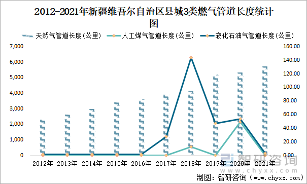 2012-2021年新疆維吾爾自治區(qū)縣城3類燃?xì)夤艿篱L度統(tǒng)計圖