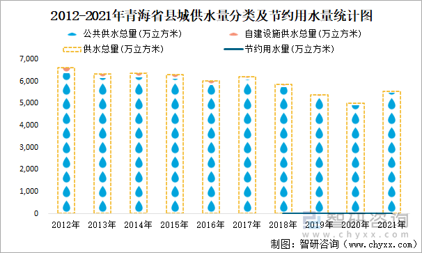 2012-2021年青海省县城供水量分类及节约用水量统计图