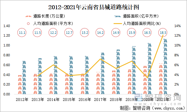 2012-2021年云南省縣城道路統(tǒng)計圖