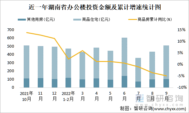 近一年湖南省辦公樓投資金額及累計增速統計圖