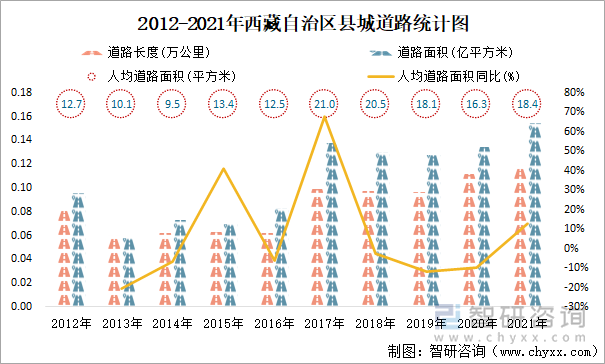 2012-2021年西藏自治区县城道路统计图