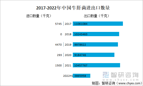 2017-2022年中国牛肝菌进出口数量