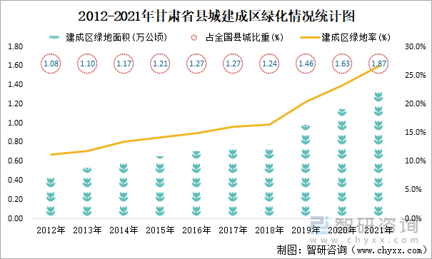 2012-2021年甘肅省縣城建成區(qū)綠化情況統(tǒng)計圖