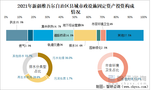 2021年新疆維吾爾自治區(qū)縣城市政設(shè)施固定資產(chǎn)投資構(gòu)成情況