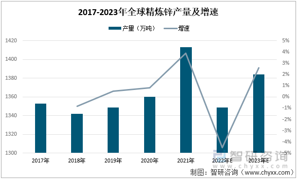 2017-2023年全球精炼锌产量及增速