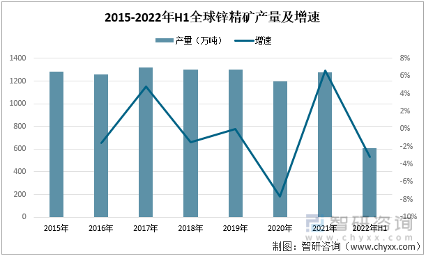 2015-2022年H1全球鋅精礦產量及增速