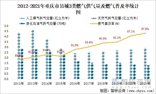 2012-2021年重庆市县城3类燃气供气量及燃气普及率统计图