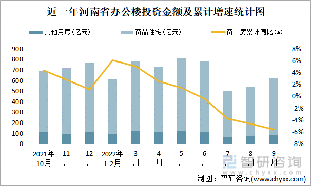 近一年河南省辦公樓投資金額及累計增速統計圖