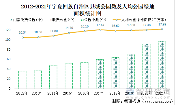 2012-2021年宁夏回族自治区县城公园数及人均公园绿地面积统计图