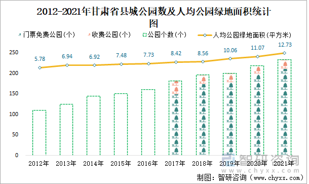 2012-2021年甘肅省縣城公園數(shù)及人均公園綠地面積統(tǒng)計圖