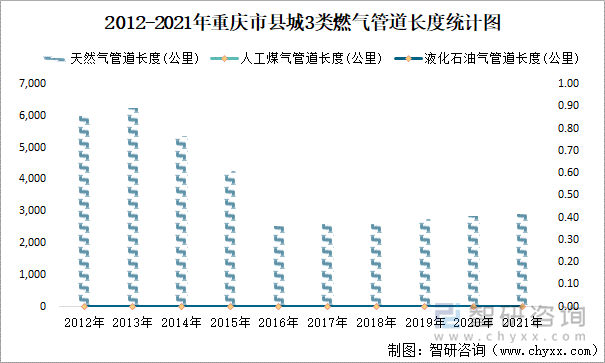 2012-2021年重庆市县城3类燃气管道长度统计图