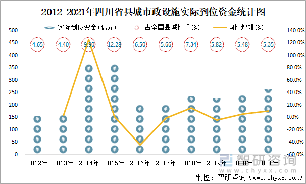 2012-2021年四川省縣城市政設(shè)施實(shí)際到位資金統(tǒng)計(jì)圖