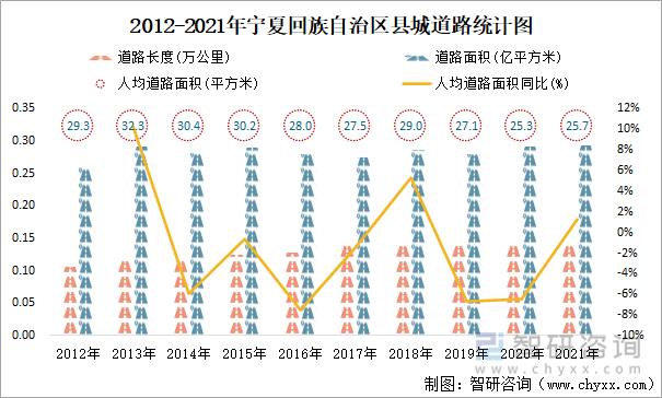 2012-2021年宁夏回族自治区县城道路统计图