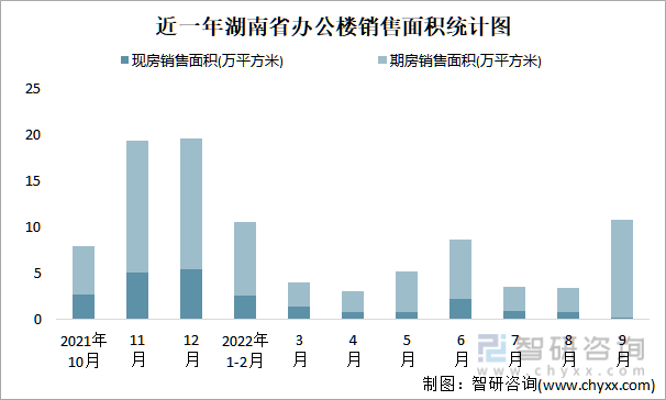 近一年湖南省辦公樓銷售面積統計圖
