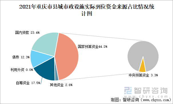 2021年重庆市县城市政设施实际到位资金来源占比情况统计图