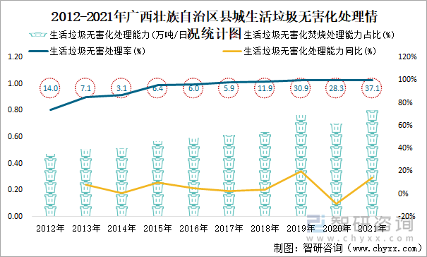 2012-2021年广西壮族自治区县城生活垃圾无害化处理情况统计图