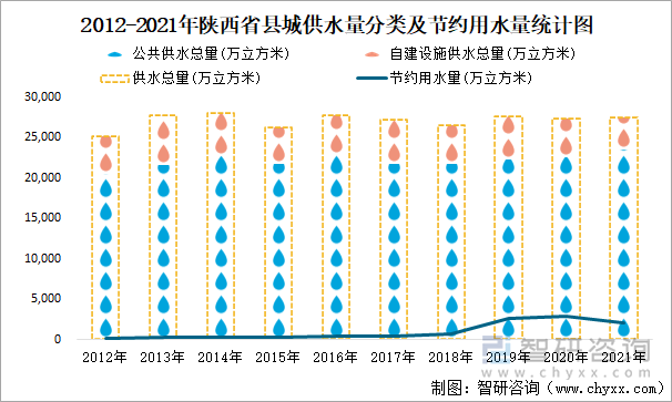 2012-2021年陕西省县城供水量分类及节约用水量统计图