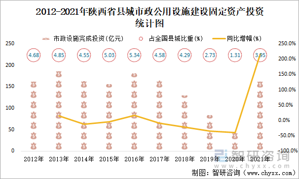 2012-2021年陕西省县城市政公用设施建设固定资产投资统计图