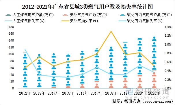 2012-2021年广东省县城3类燃气用户数及损失率统计图