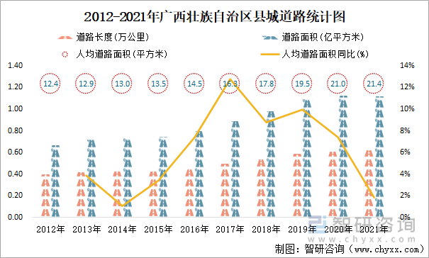 2012-2021年广西壮族自治区县城道路统计图