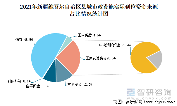 2021年新疆維吾爾自治區(qū)縣城市政設(shè)施實際到位資金來源占比情況統(tǒng)計圖