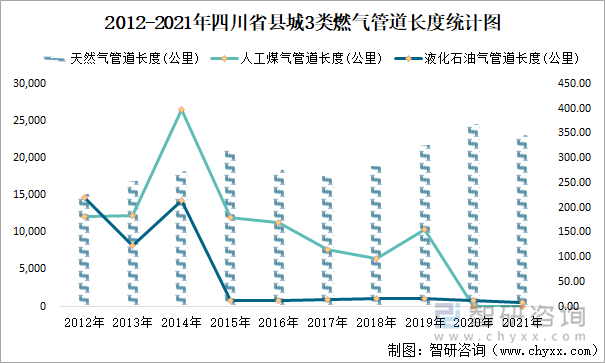 2012-2021年四川省縣城3類(lèi)燃?xì)夤艿篱L(zhǎng)度統(tǒng)計(jì)圖