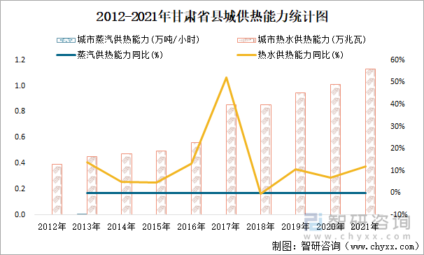 2012-2021年甘肅省縣城供熱能力統(tǒng)計圖